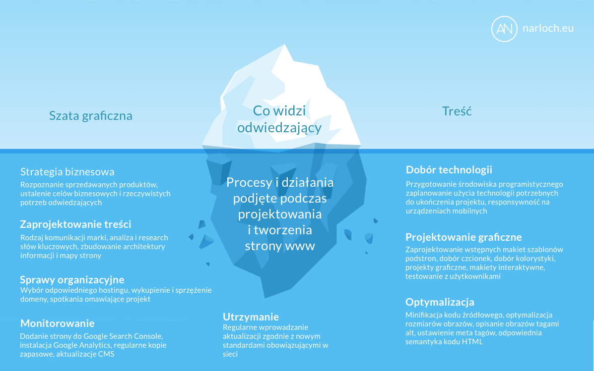 Ilustracja procesów tworzenia strony www w postaci góry lodowej